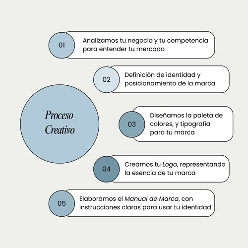 Creación de Marca – Branding
